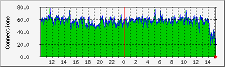 apache Traffic Graph