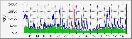 cpu Traffic Graph