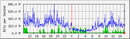 network Traffic Graph