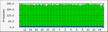 processes Traffic Graph